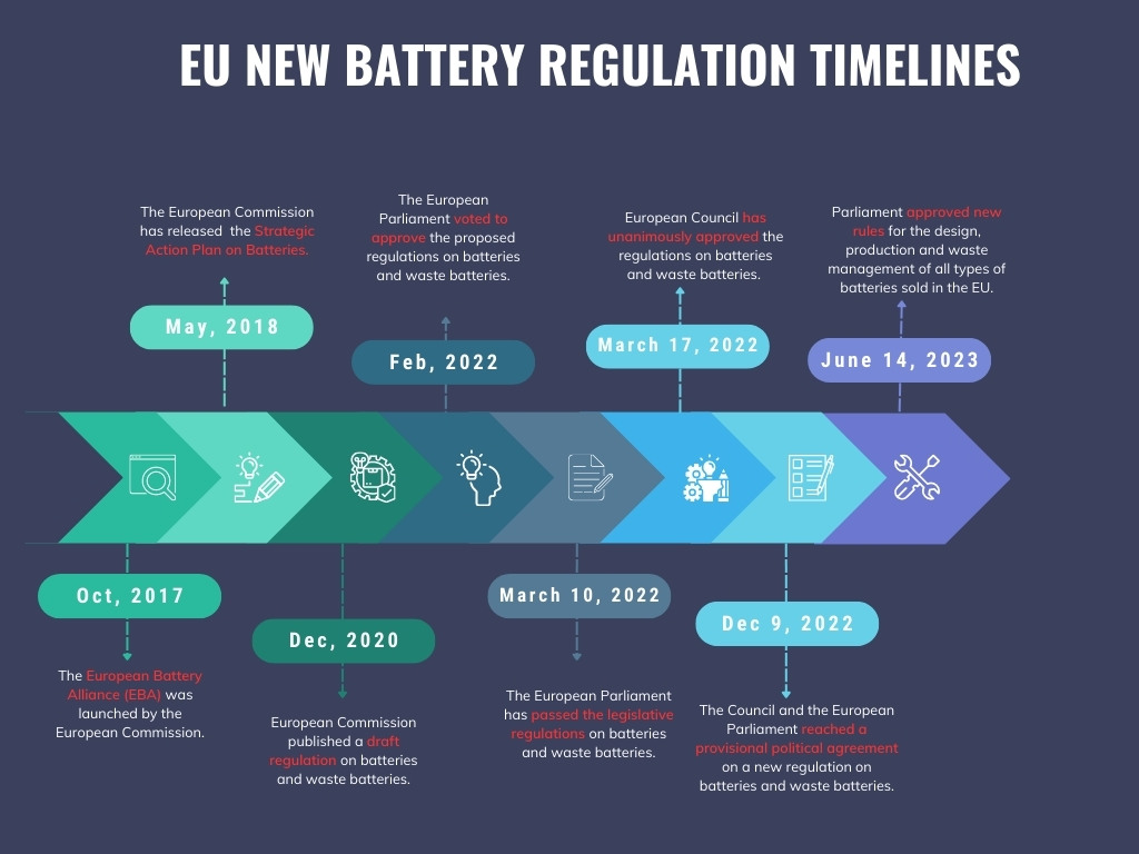 EU Nije Batterij regeljouwing Timelines