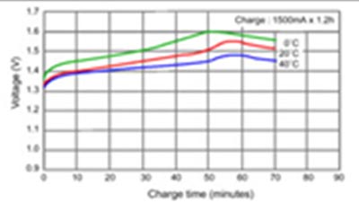 1500mAh NiMH AA सेल के लिए विशिष्ट चार्ज विशेषताएँ
