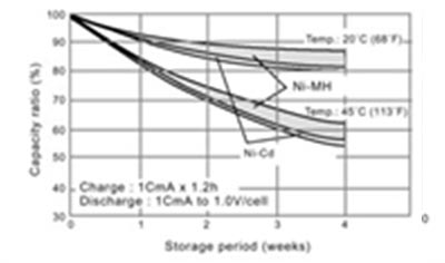 Typical Discharge Characteristics for NiMH Cells-