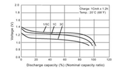 Typical Discharge Characteristics for NiMH Cells